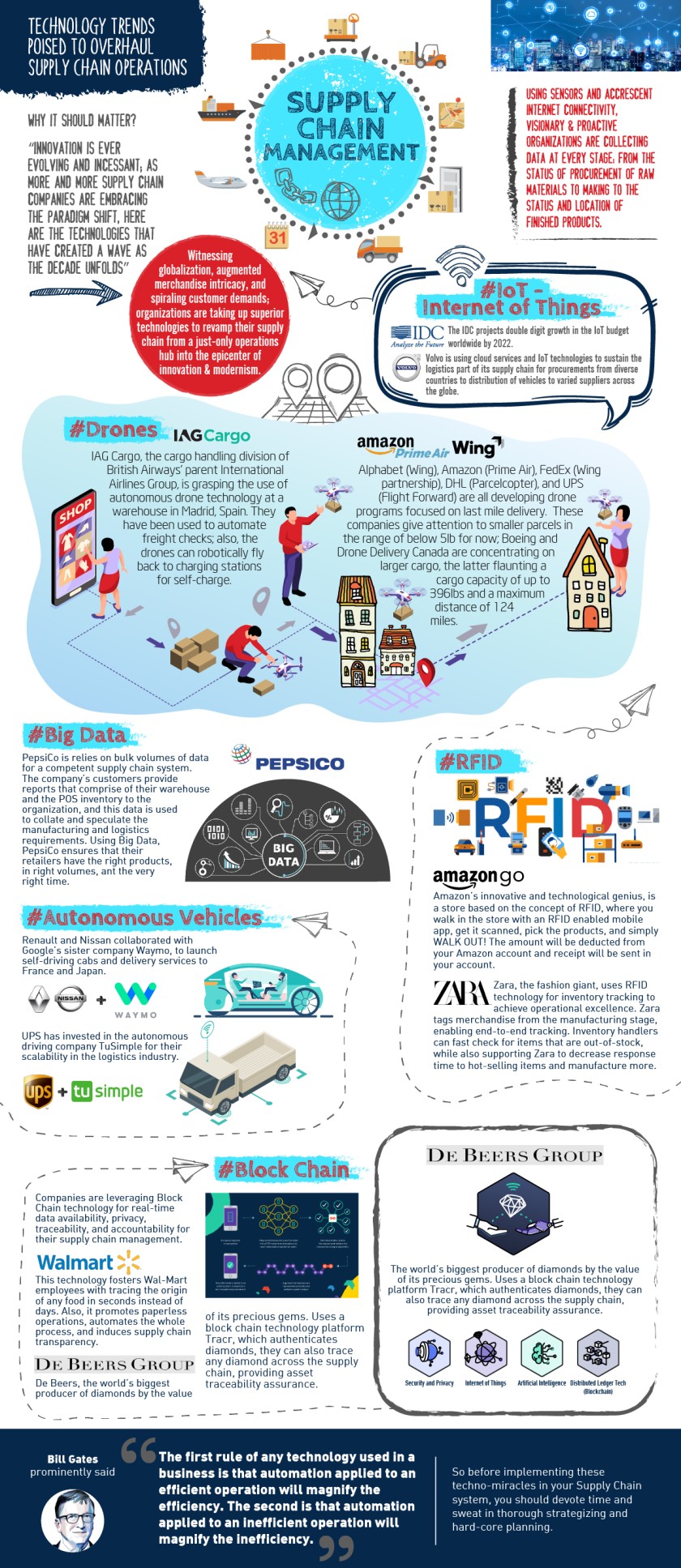 Supply-chain-management