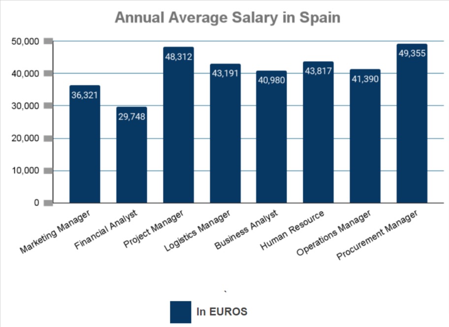 Salary Range in Spain